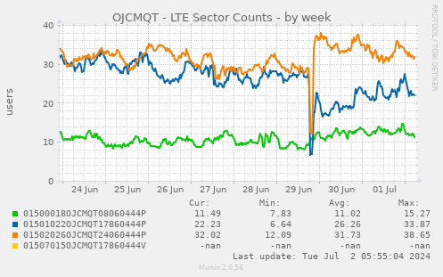 OJCMQT - LTE Sector Counts