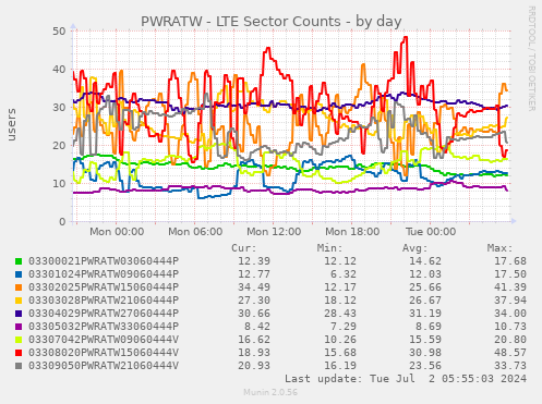 PWRATW - LTE Sector Counts