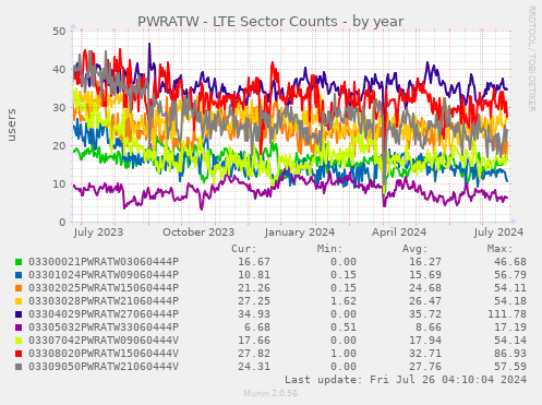 PWRATW - LTE Sector Counts