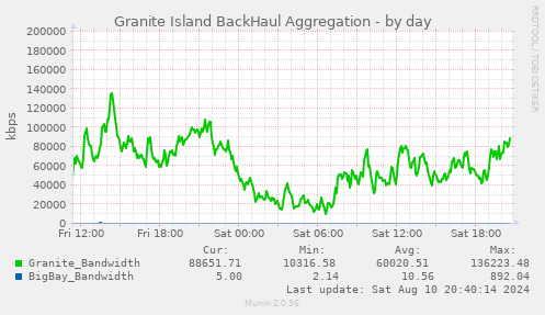 Granite Island BackHaul Aggregation