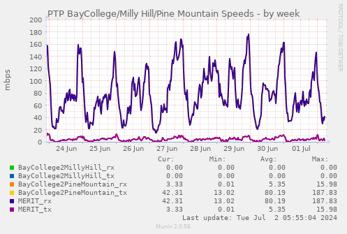 PTP BayCollege/Milly Hill/Pine Mountain Speeds