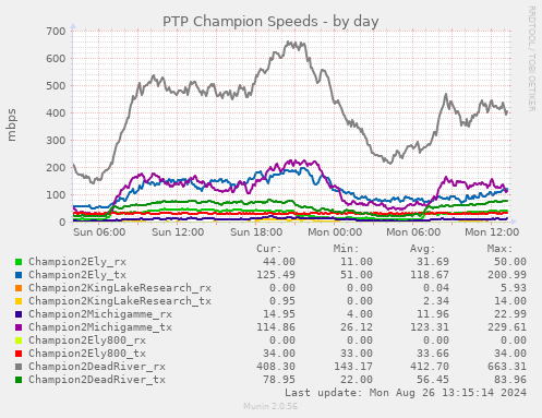 PTP Champion Speeds