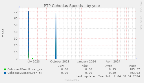 PTP Cohodas Speeds