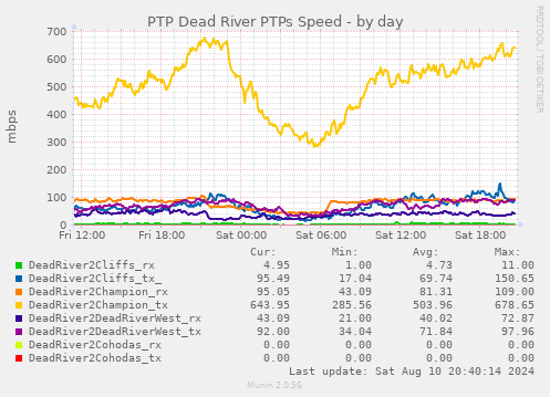 PTP Dead River PTPs Speed