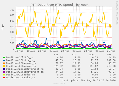 PTP Dead River PTPs Speed