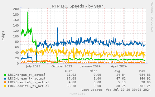 PTP LRC Speeds