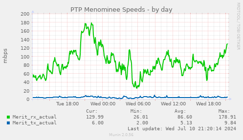 PTP Menominee Speeds