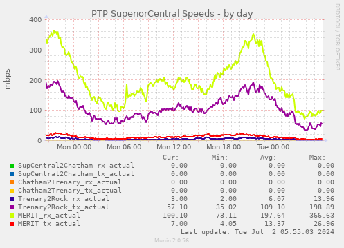 PTP SuperiorCentral Speeds
