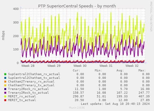 PTP SuperiorCentral Speeds