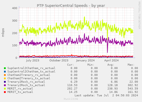 PTP SuperiorCentral Speeds