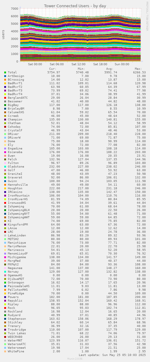 Tower Connected Users