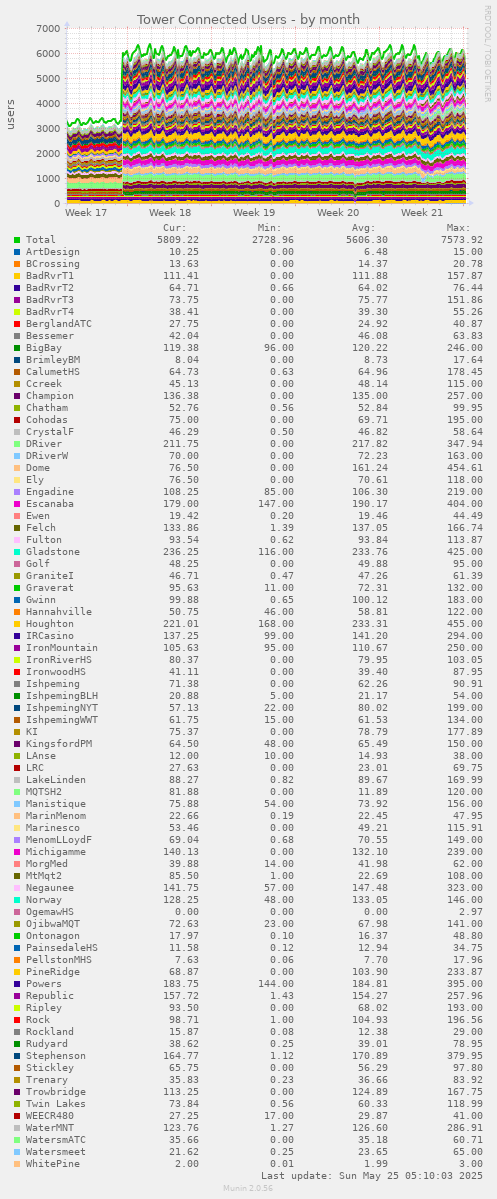 Tower Connected Users