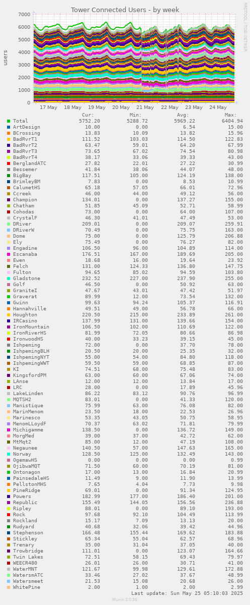 Tower Connected Users