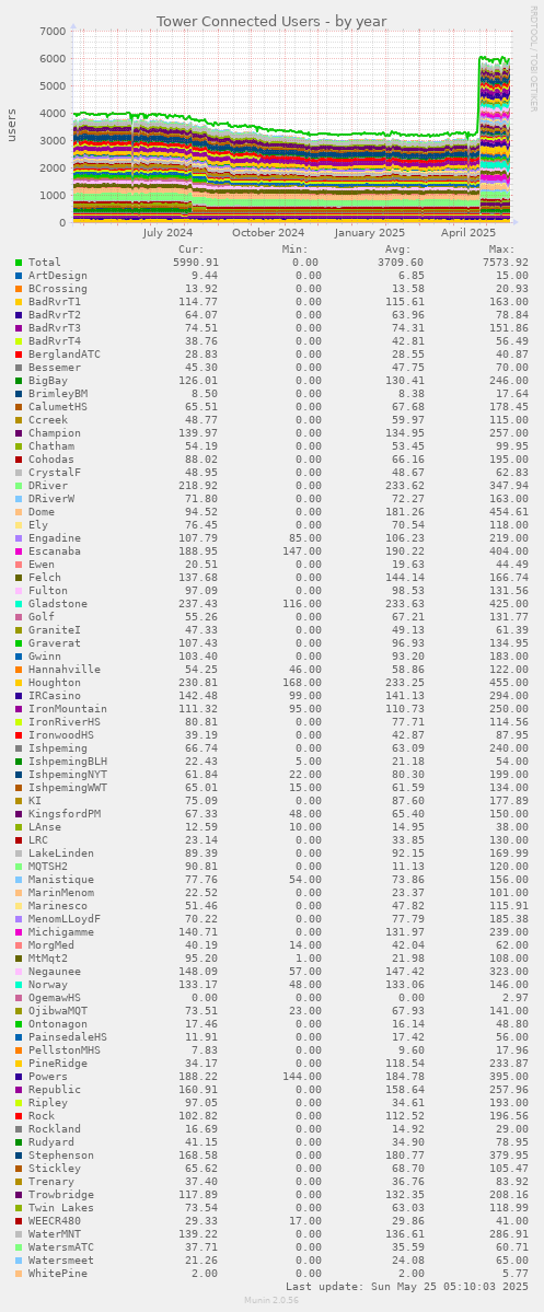 Tower Connected Users