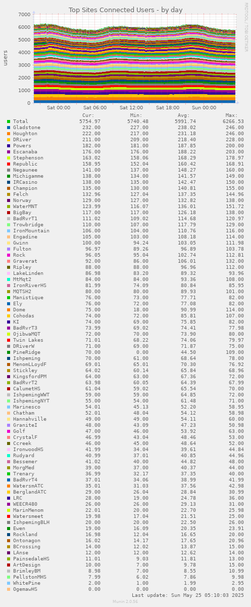 Top Sites Connected Users