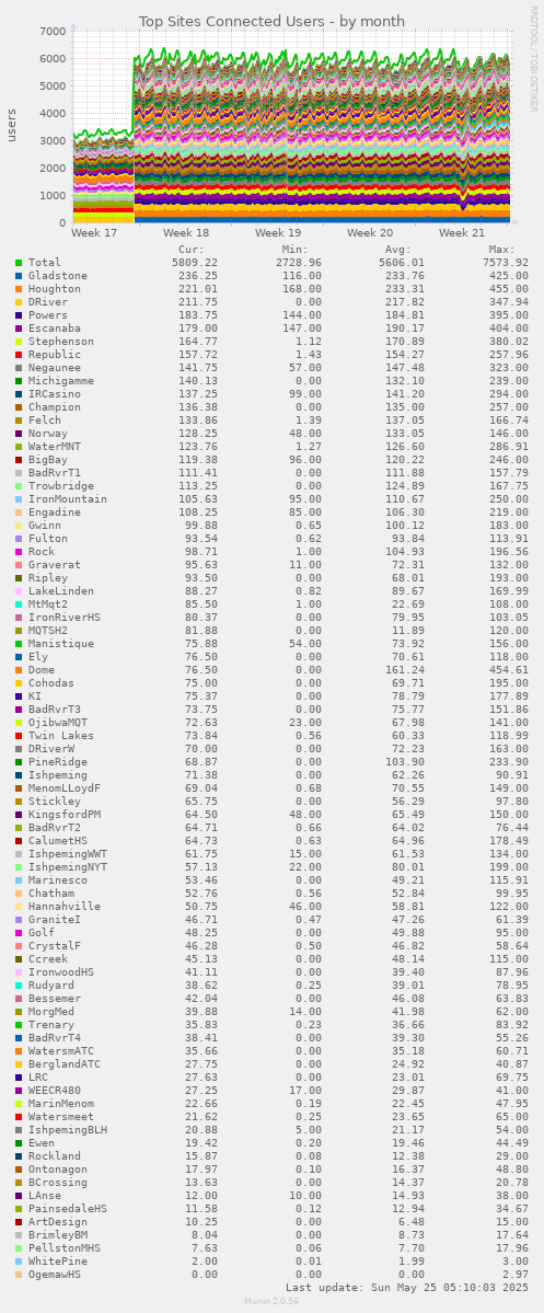 Top Sites Connected Users
