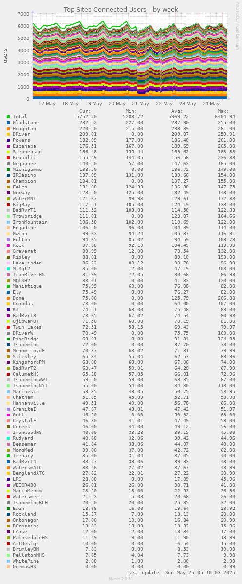 Top Sites Connected Users