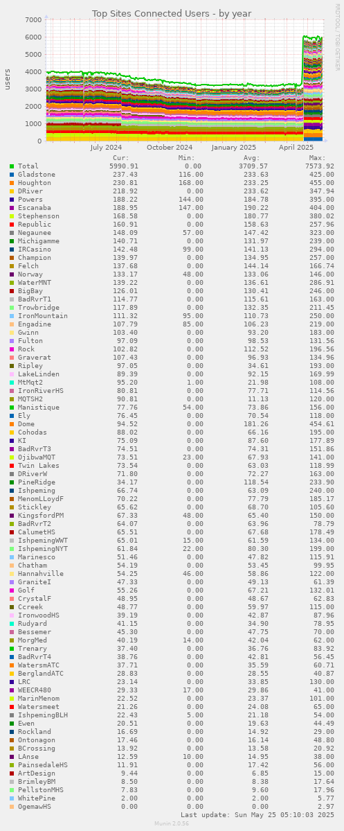 Top Sites Connected Users
