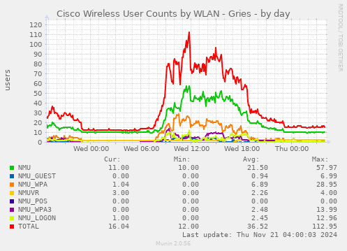 Cisco Wireless User Counts by WLAN - Gries