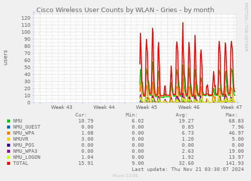 Cisco Wireless User Counts by WLAN - Gries