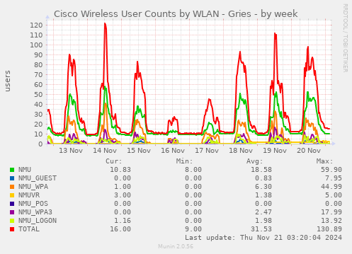 Cisco Wireless User Counts by WLAN - Gries