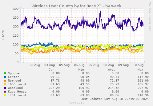 Wireless User Counts by for ResAPT