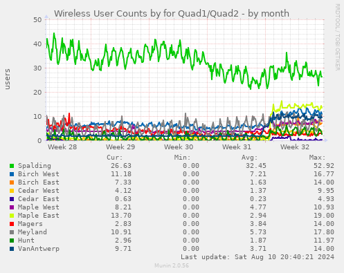 Wireless User Counts by for Quad1/Quad2