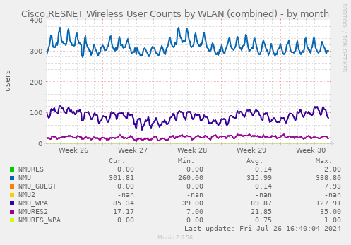 Cisco RESNET Wireless User Counts by WLAN (combined)
