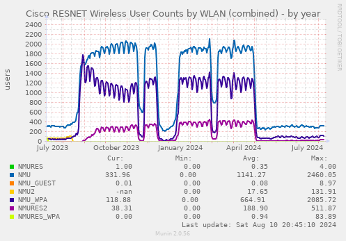 Cisco RESNET Wireless User Counts by WLAN (combined)