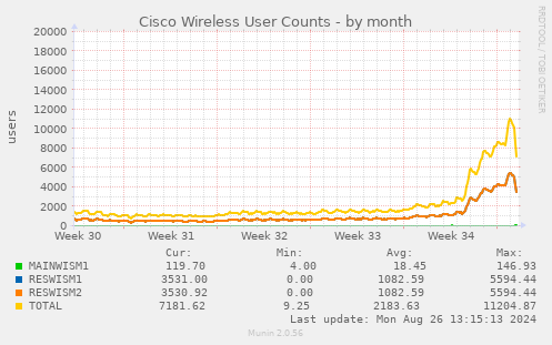 Cisco Wireless User Counts