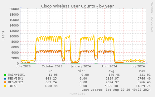 Cisco Wireless User Counts