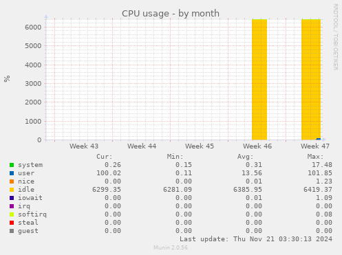 CPU usage