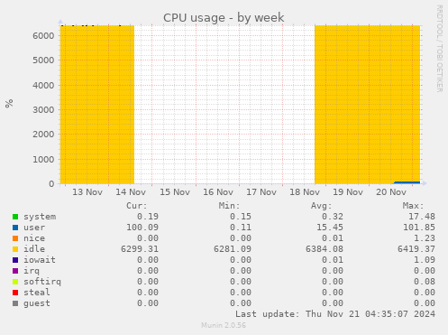 CPU usage