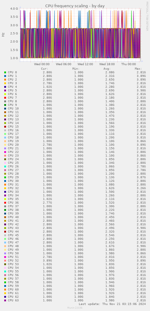 CPU frequency scaling