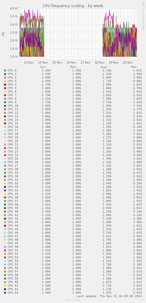 CPU frequency scaling