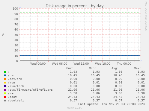 Disk usage in percent