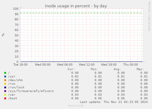 Inode usage in percent