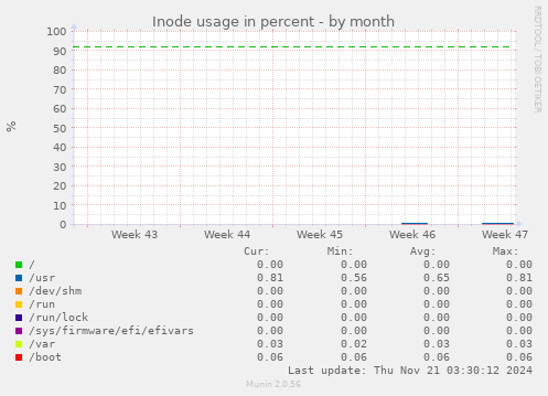 Inode usage in percent