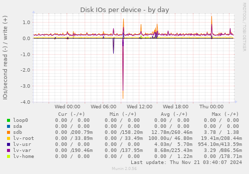 Disk IOs per device