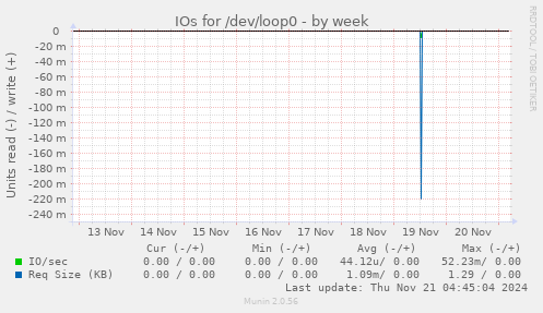 IOs for /dev/loop0