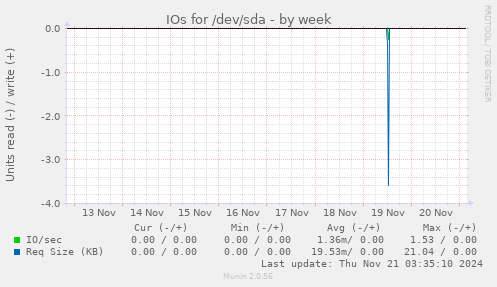 IOs for /dev/sda