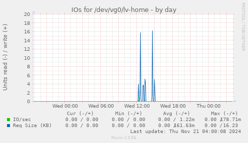 IOs for /dev/vg0/lv-home