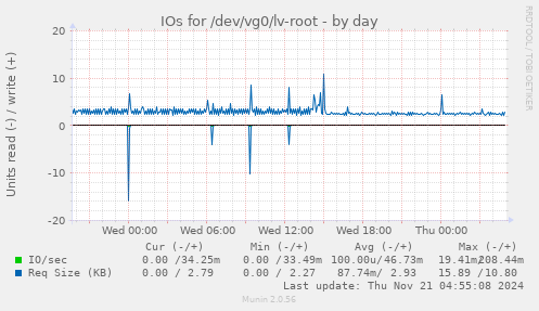 IOs for /dev/vg0/lv-root