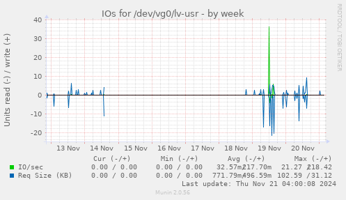 IOs for /dev/vg0/lv-usr