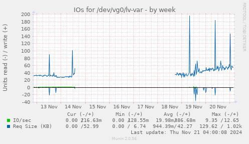 IOs for /dev/vg0/lv-var