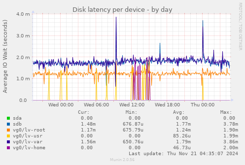 Disk latency per device