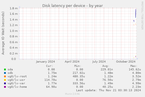 Disk latency per device