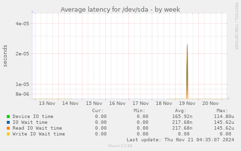 Average latency for /dev/sda