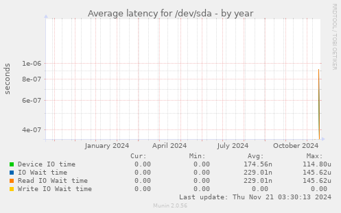 Average latency for /dev/sda