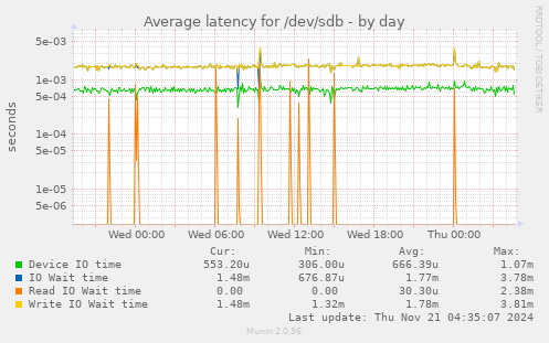 Average latency for /dev/sdb